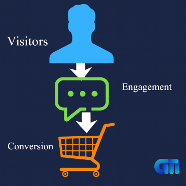 “Conversion funnel showing visitors, engagement, and customer conversion”
